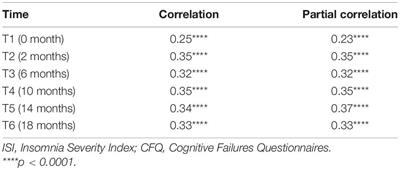 Prospective Rates, Longitudinal Associations, and Factors Associated With Comorbid Insomnia Symptoms and Perceived Cognitive Impairment